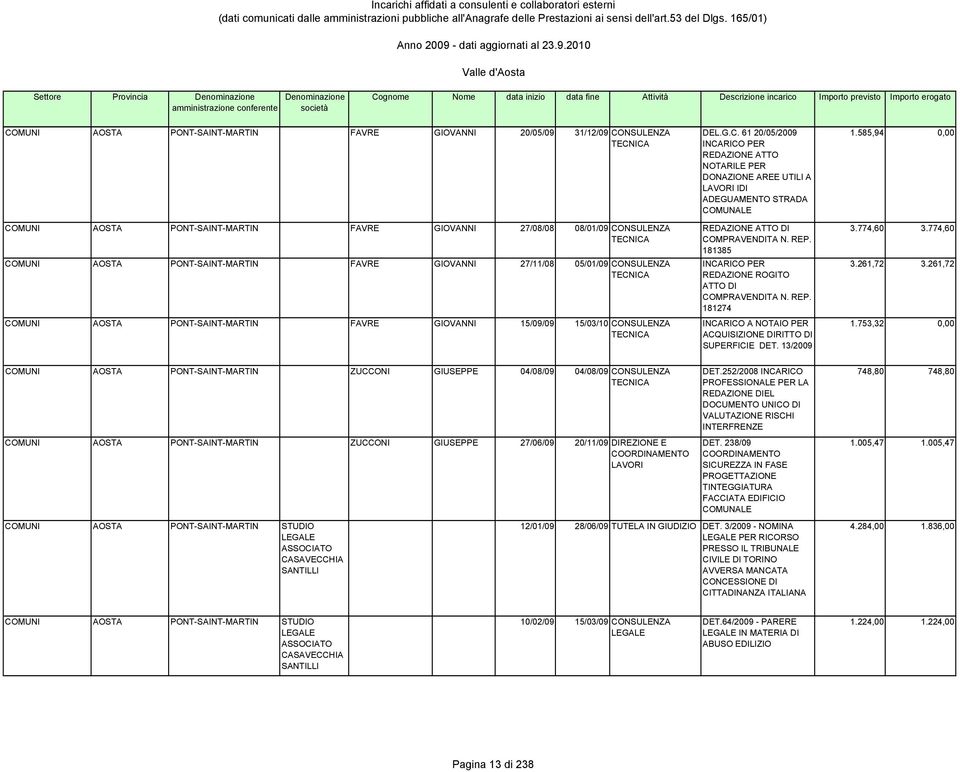 REP. 181385 INCARICO PER REDAZIONE ROGITO ATTO DI COMPRAVENDITA N. REP. 181274 INCARICO A NOTAIO PER ACQUISIZIONE DIRITTO DI SUPERFICIE DET. 13/2009 1.585,94 0,00 3.774,60 3.774,60 3.261,72 3.