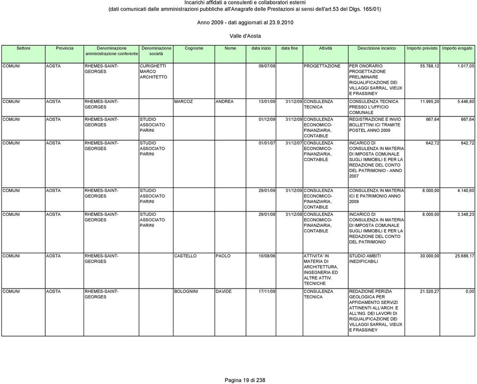017,05 COMUNI RHEMES-SAINT- GEORGES COMUNI RHEMES-SAINT- GEORGES COMUNI RHEMES-SAINT- GEORGES STUDIO ASSOCIATO PARINI STUDIO ASSOCIATO PARINI MARCOZ ANDREA 13/01/09 31/12/09 CONSULENZA 01/12/09