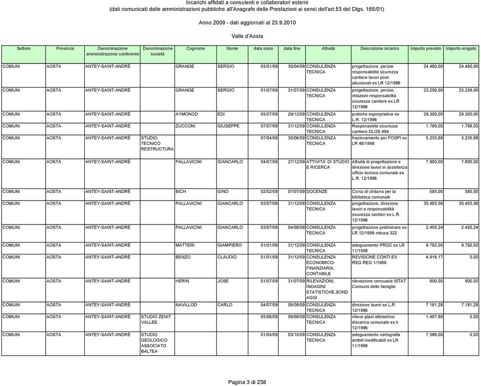 responsabilità sicurezza cantiere lavori postalluvionali ex LR 12/1996 progettazione, perizie, relazioni responsabilità sicurezza cantiere ex LR 12/1996 pratiche espropriative ex L.R. 12/1996 Responasbile sicurezza cantiere DLGS 494 frazionamento per FOSPI ex LR 48/1998 24.