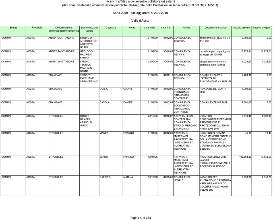 772,61 COMUNI ANTEY-SAINT-ANDRÈ STUDIO TECNICO MAURIZIO SANNA 02/02/09 30/06/09 CONSULENZA progettazione concimaia comunale ex lr 12/1996 1.028,23 1.