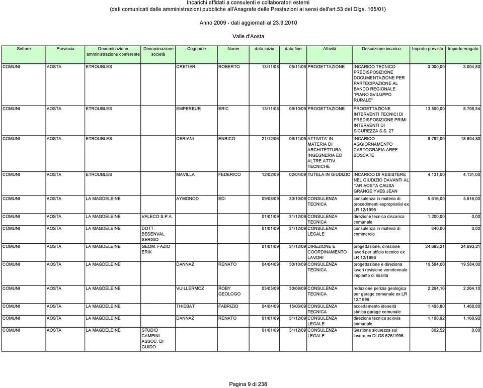 708,54 COMUNI ETROUBLES CERIANI ENRICO 21/12/06 09/11/09 ATTIVITA' IN MATERIA DI ARCHITETTURA, INGEGNERIA ED ALTRE ATTIV. TECNICHE INCARICO AGGIORNAMENTO CARTOGRAFIA AREE BOSCATE 9.792,00 18.