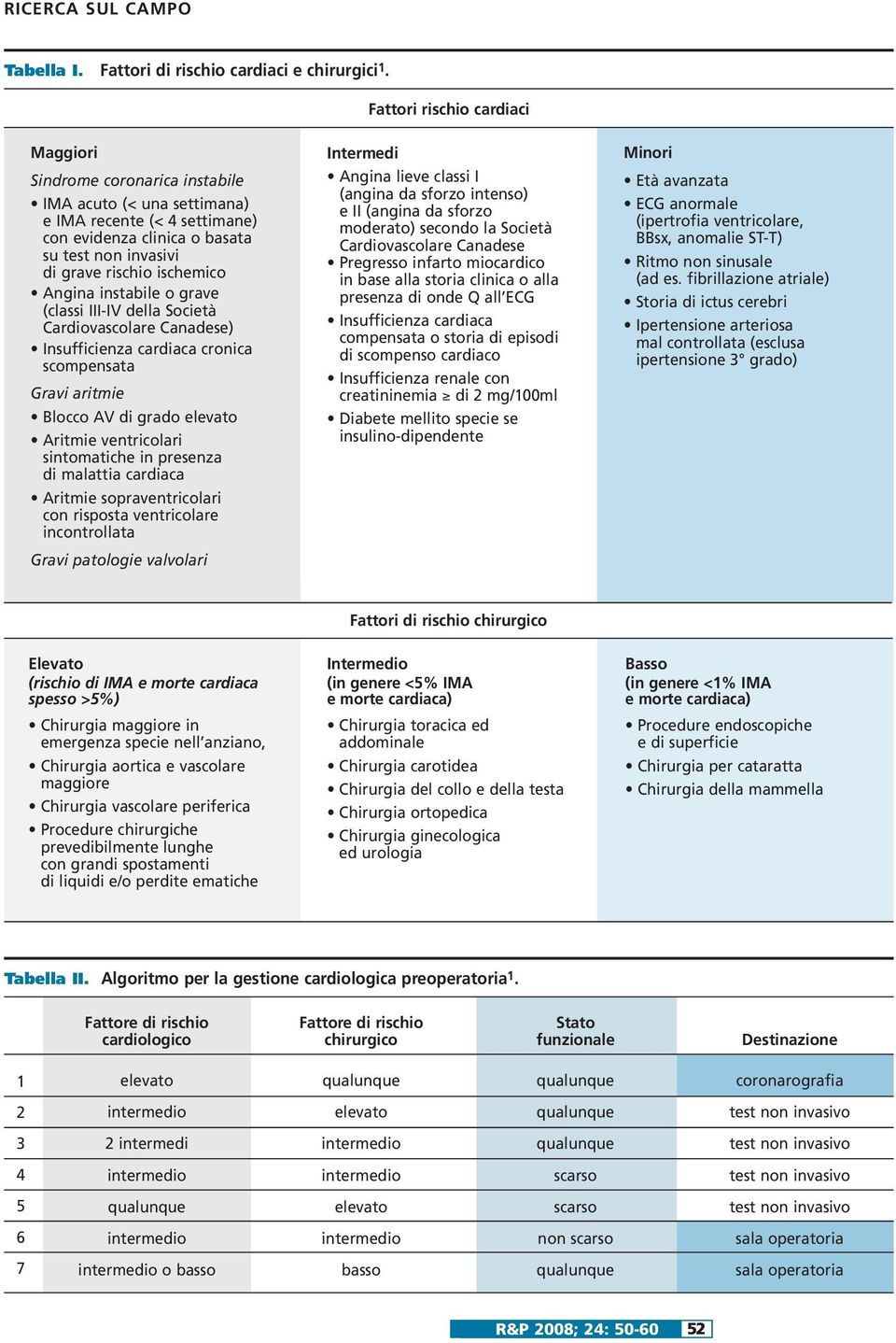 Angina instabile o grave (classi III-IV della Società Cardiovascolare Canadese) Insufficienza cardiaca cronica scompensata Gravi aritmie Blocco AV di grado elevato Aritmie ventricolari sintomatiche