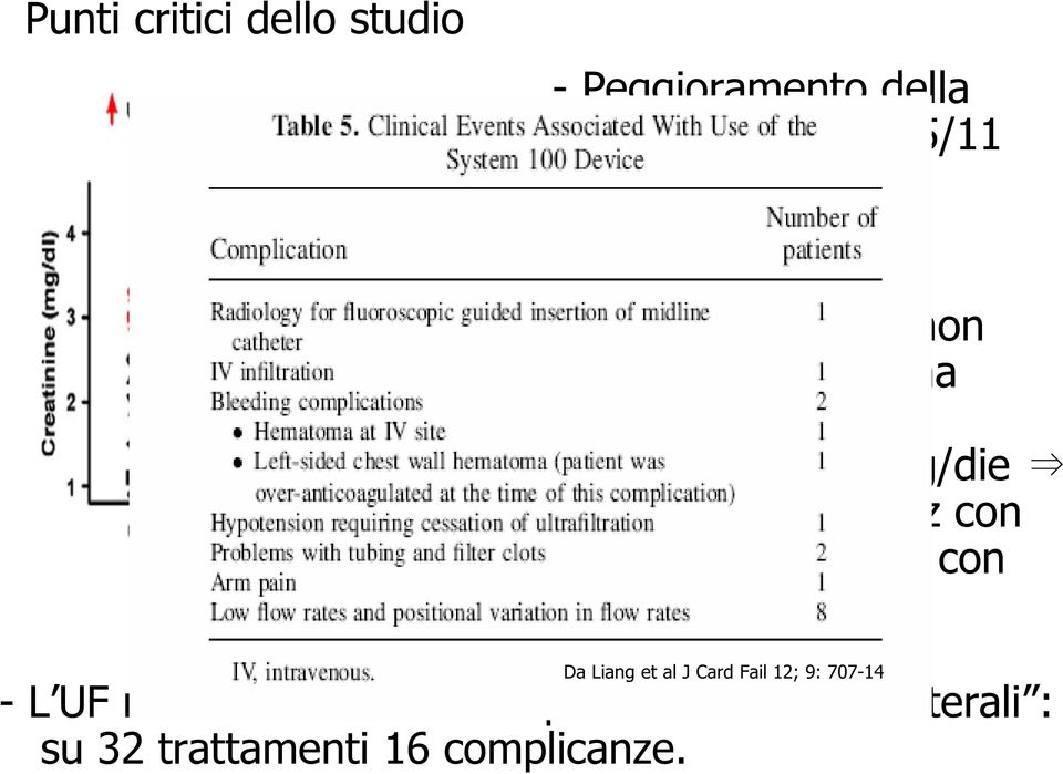 - Terapia diuretica non massimalizzata prima dell avvio dell UF (furosemide 182 mg/die 258 mg/die, 36% pz