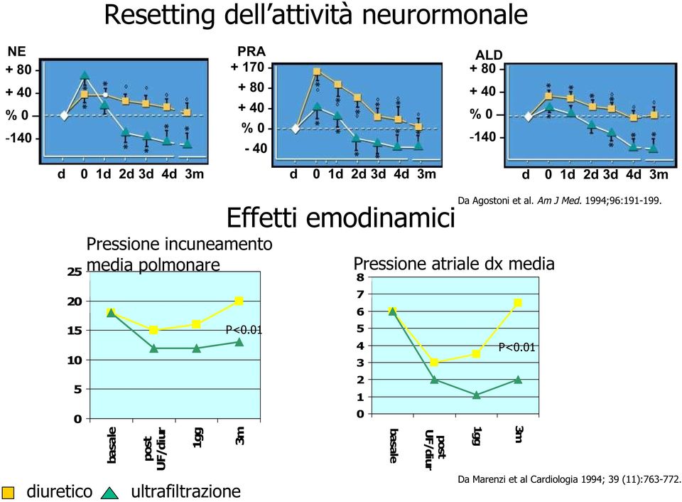 post UF/diur 1gg ultrafiltrazione Effetti emodinamici P<0.