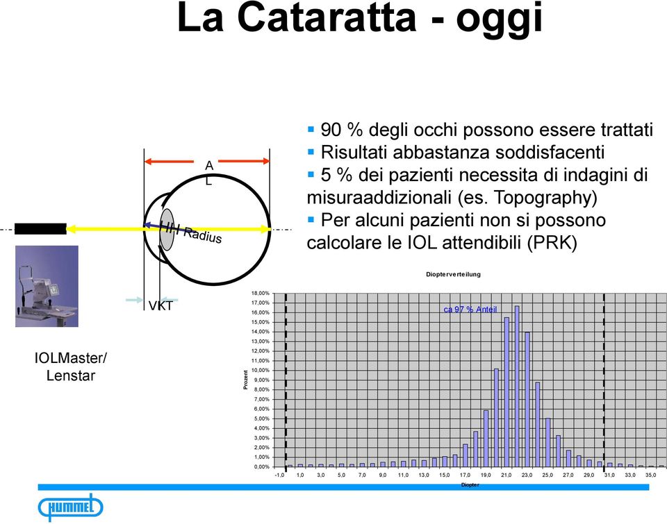 Topography) Per alcuni pazienti non si possono calcolare le IOL attendibili (PRK) Diopterverteilung IOLMaster/ Lenstar VKT 18,00%
