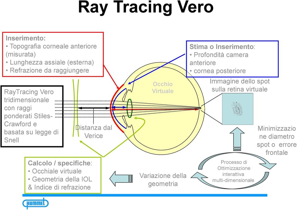 Indice di refrazione Distanza dal Verice Occhio Virtuale Variazione della geometria Stima o Inserimento: Profondità camera anteriore cornea