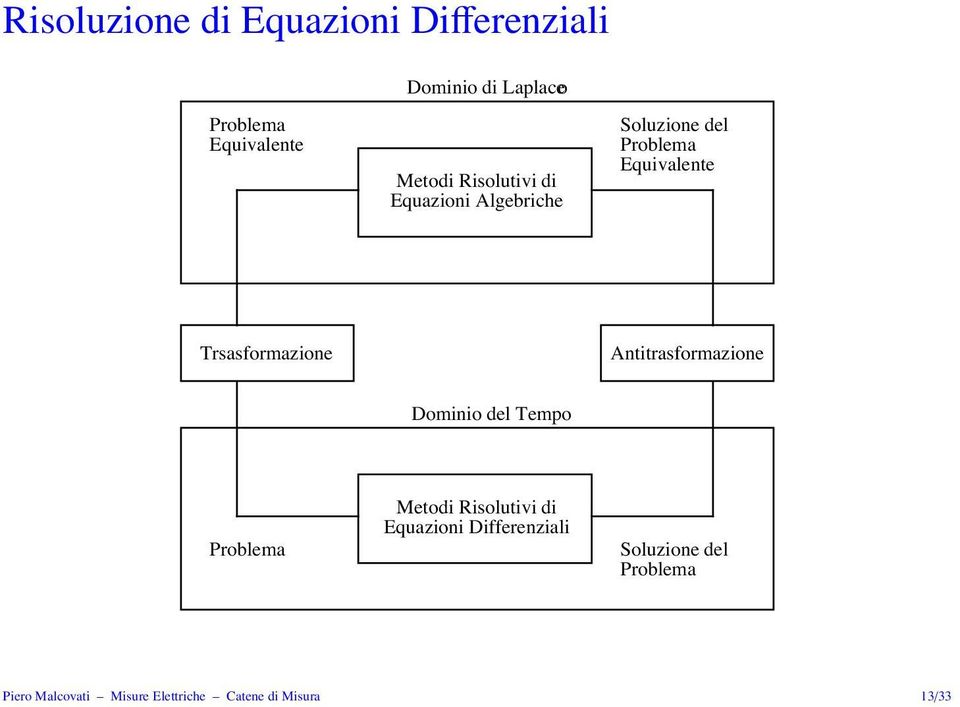 Trsasformazione Antitrasformazione Dominio del Tempo Problema Metodi Risolutivi di