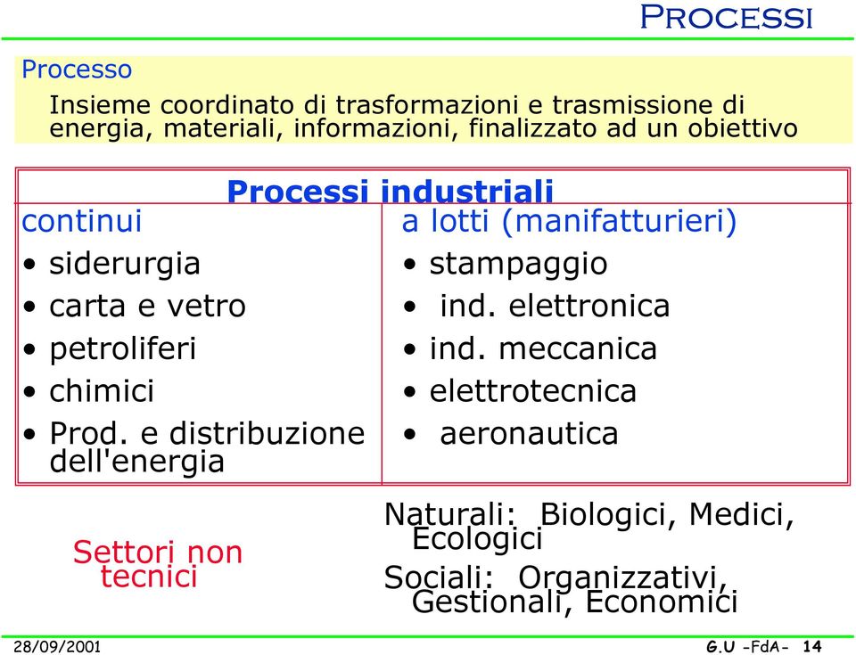 e distribuzione dell'energia Settori non tecnici Processi industriali a lotti (manifatturieri) stampaggio ind.