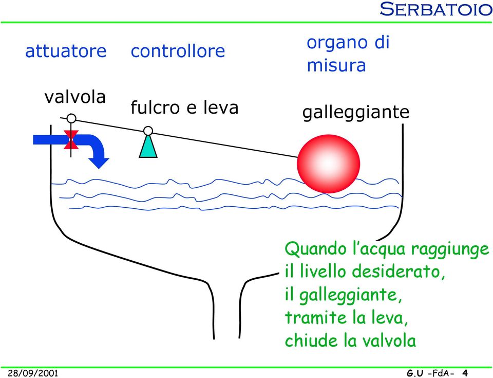 raggiunge il livello desiderato, il galleggiante,