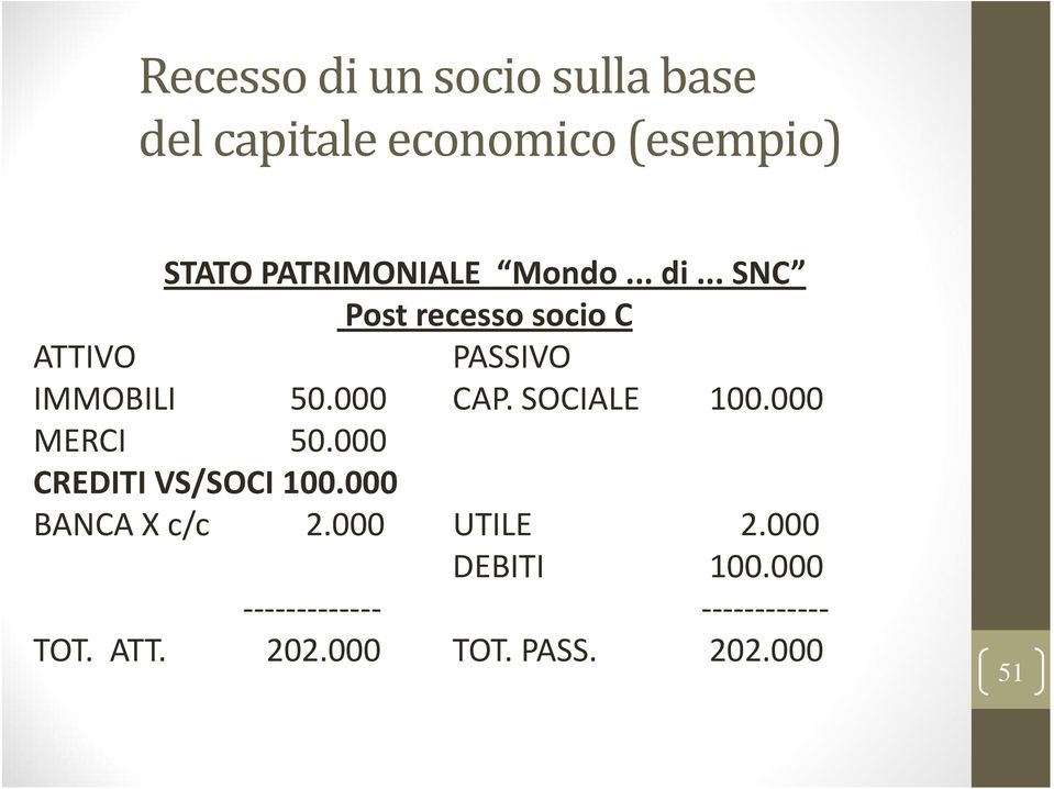 000 CAP. SOCIALE 100.000 MERCI 50.000 CREDITI VS/SOCI 100.000 BANCA X c/c 2.