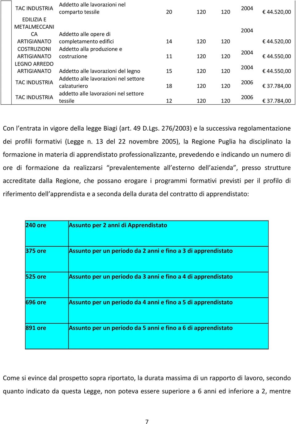 addetto alle lavorazioni nel settore tessile 12 120 120 2004 2004 2004 2004 2006 2006 44.520,00 44.520,00 44.550,00 44.550,00 37.784,00 37.784,00 Con l entrata in vigore della legge Biagi (art. 49 D.