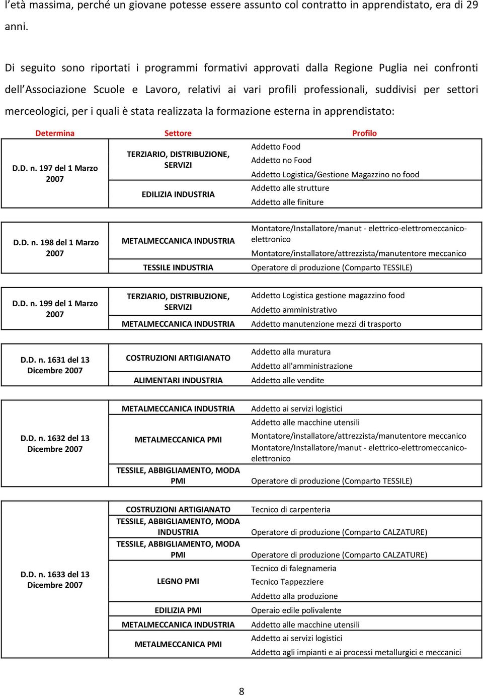 merceologici, per i quali è stata realizzata la formazione esterna in apprendistato: Determina Settore Profilo D.D. n.