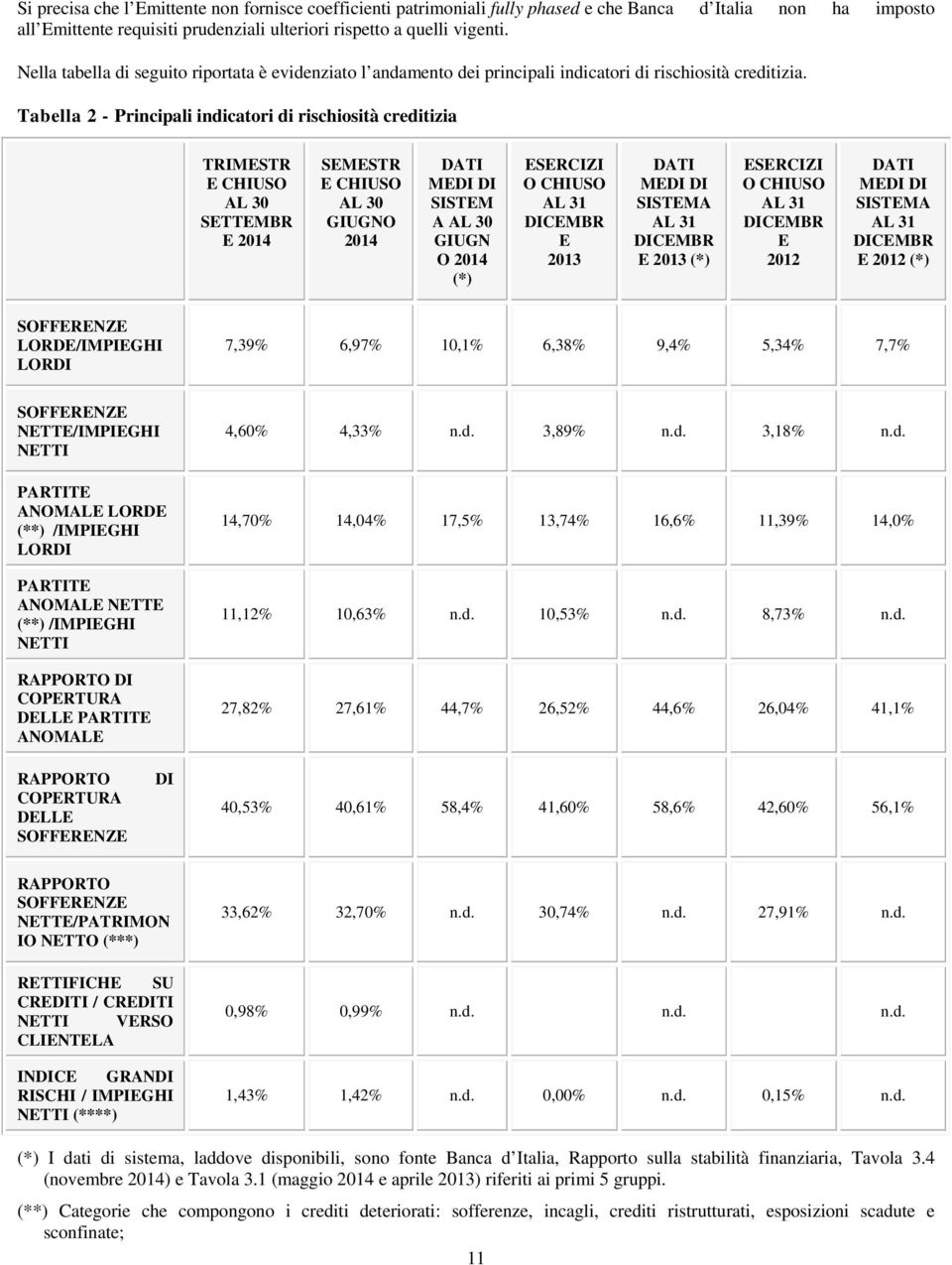 Tabella 2 - Principali indicatori di rischiosità creditizia TRIMESTR E CHIUSO AL 30 SETTEMBR E 2014 SEMESTR E CHIUSO AL 30 GIUGNO 2014 DATI MEDI DI SISTEM A AL 30 GIUGN O 2014 (*) ESERCIZI O CHIUSO