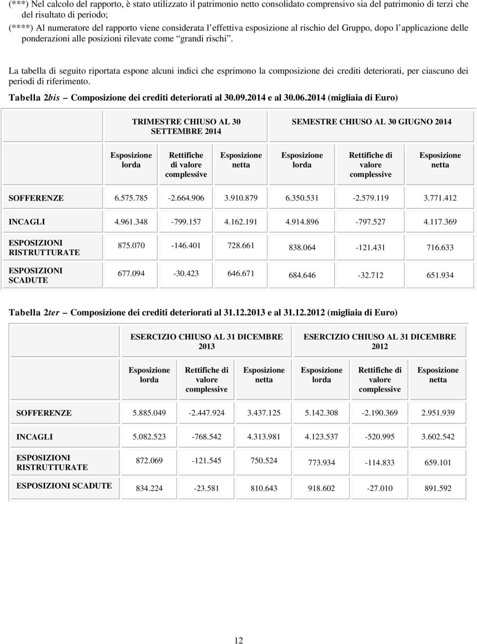 La tabella di seguito riportata espone alcuni indici che esprimono la composizione dei crediti deteriorati, per ciascuno dei periodi di riferimento.