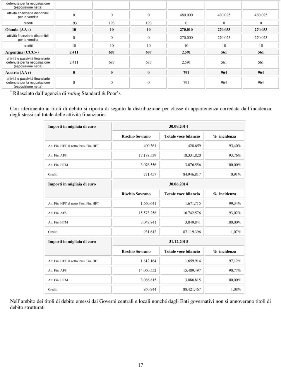 591 561 561 attività e passività finanziarie detenute per la negoziazione (esposizione netta) 2.411 687 687 2.