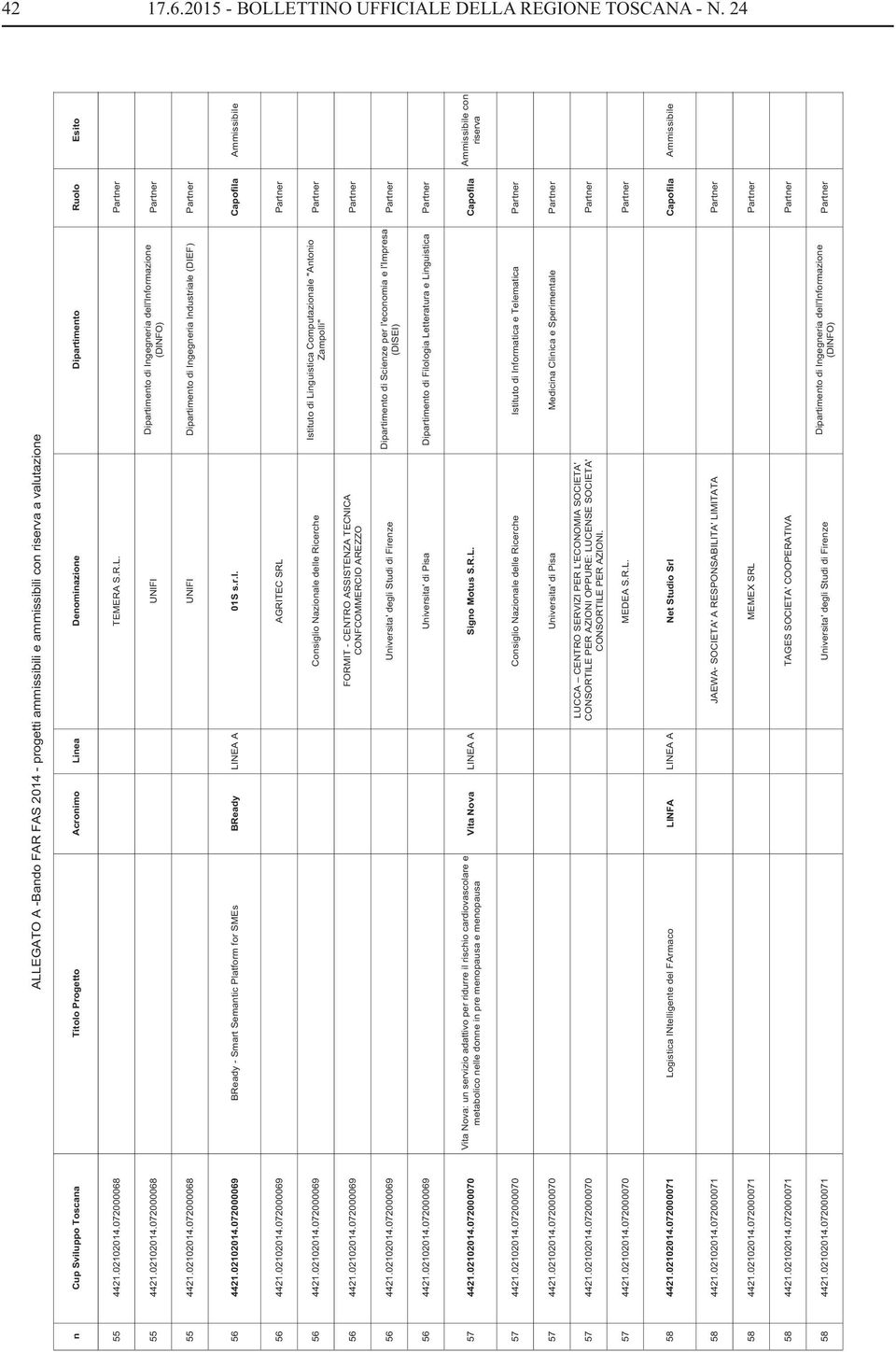 02102014.072000069 BReady - Smart Semantic Platform for SMEs BReady LINEA A 01S s.r.l. Capofila Ammissibile 56 4421.02102014.072000069 AGRITEC SRL 56 4421.02102014.072000069 Consiglio Nazionale delle Ricerche Istituto di Linguistica Computazionale "Antonio Zampolli" 56 4421.