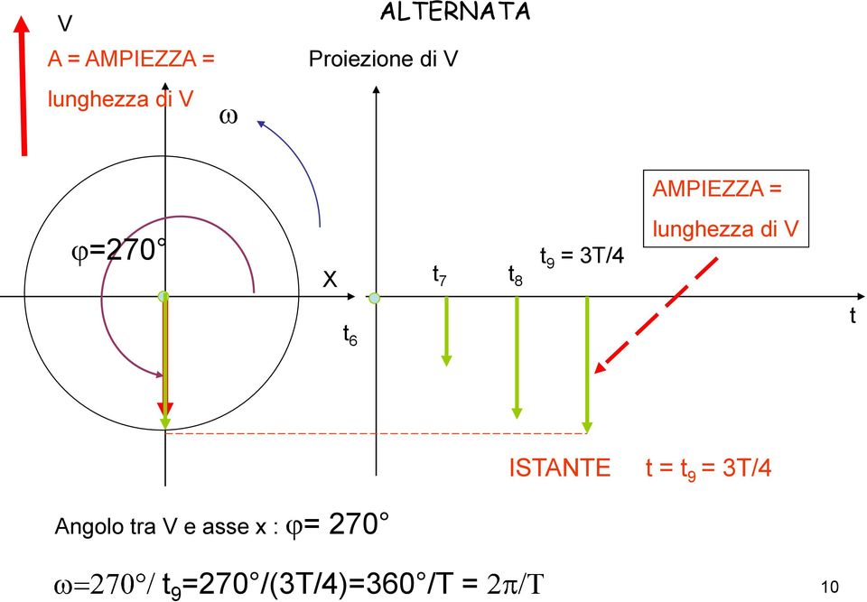 3T/4 lunghezza di V 6 ISTANTE = 9 = 3T/4