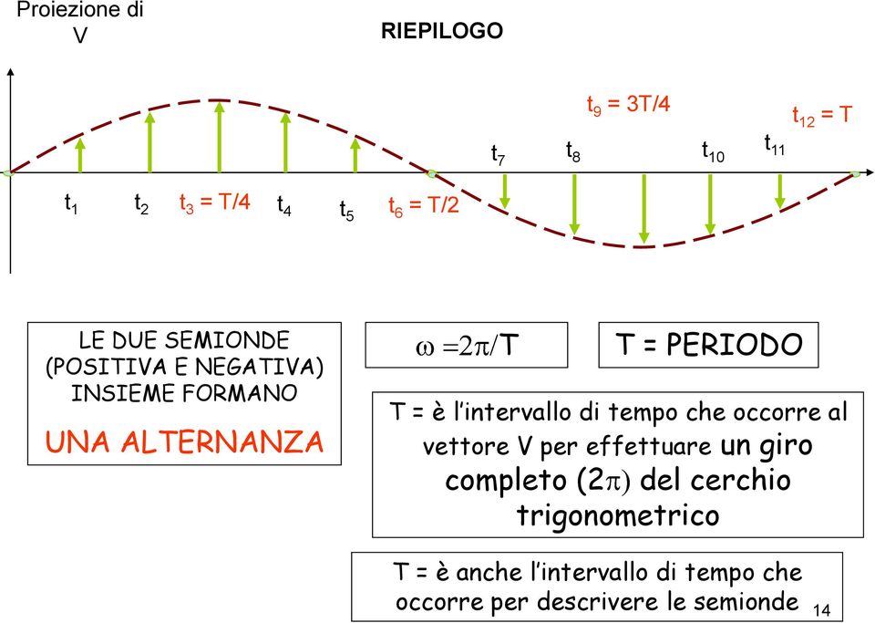 l inervallo di empo che occorre al veore V per effeuare un giro compleo ( del