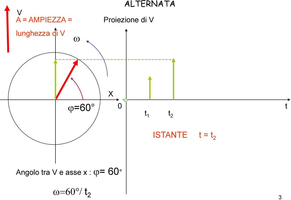 Proiezione di V X =6 1