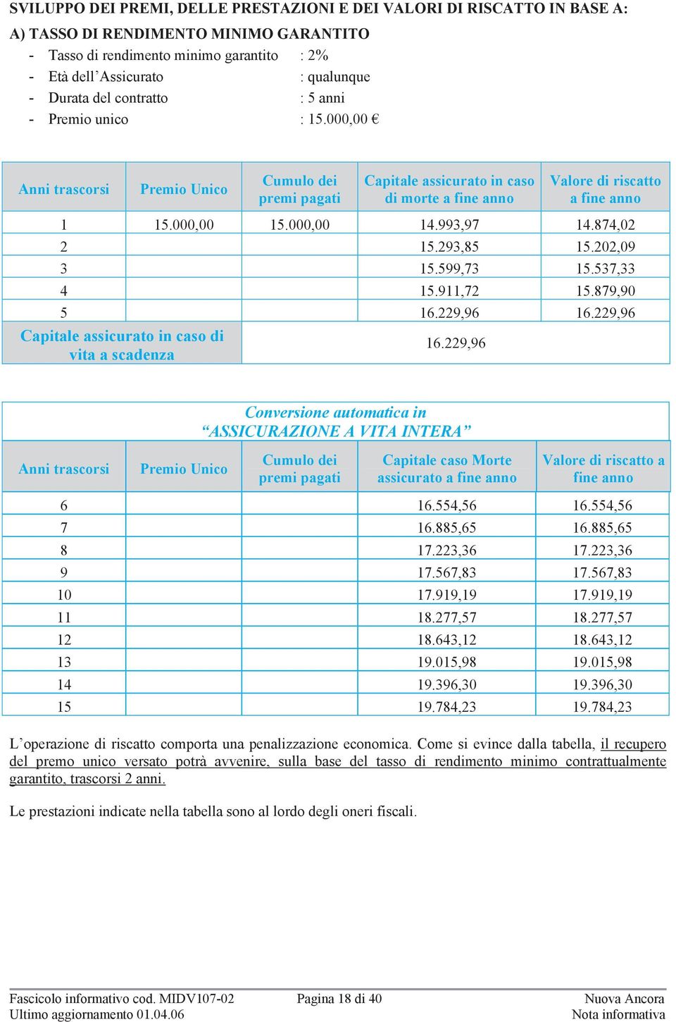 993,97 14.874,02 2 15.293,85 15.202,09 3 15.599,73 15.537,33 4 15.911,72 15.879,90 5 16.229,96 16.229,96 Capitale assicurato in caso di vita a scadenza 16.