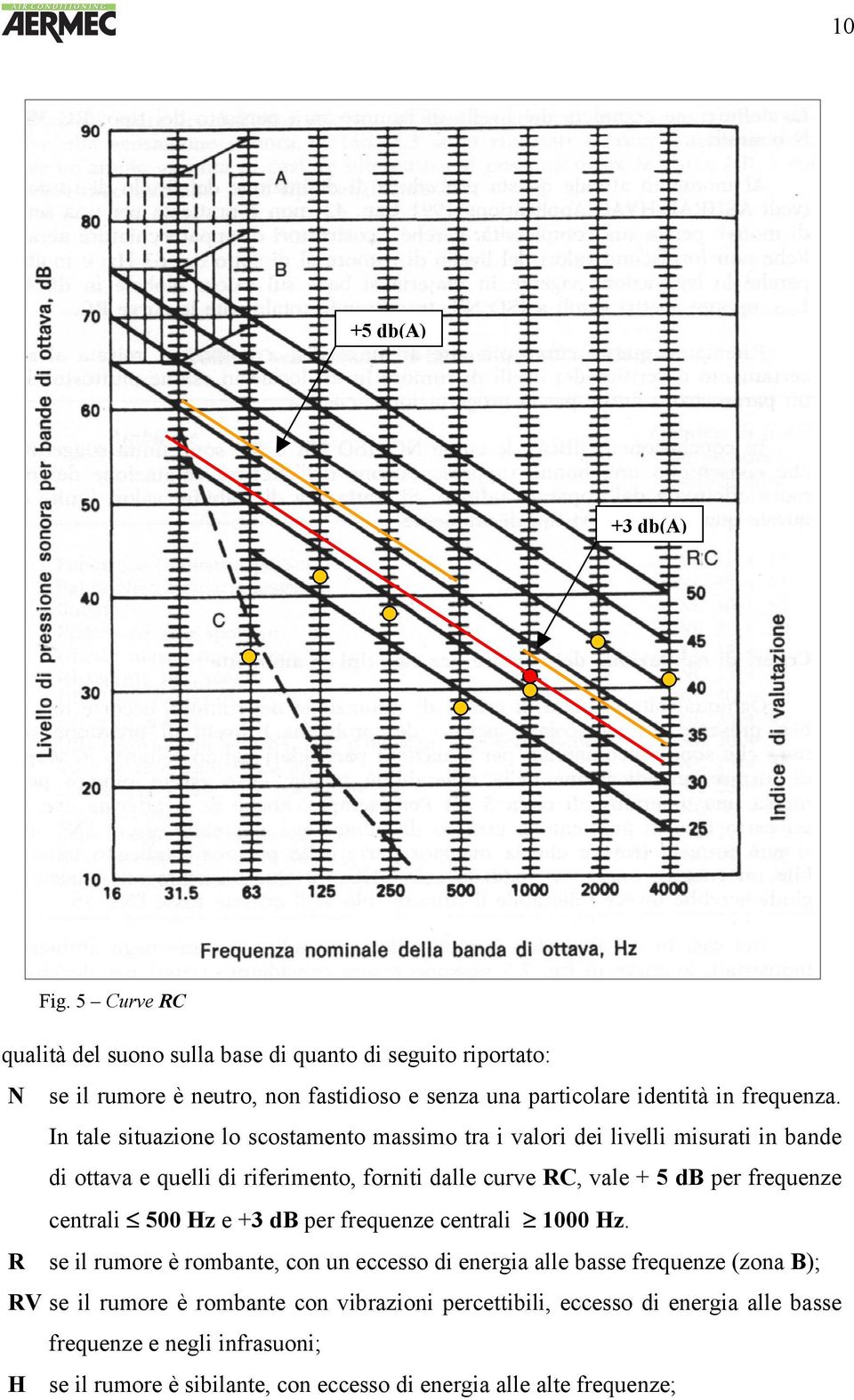 In tale situazione lo scostamento massimo tra i valori dei livelli misurati in bande di ottava e quelli di riferimento, forniti dalle curve RC, vale + 5 db per frequenze