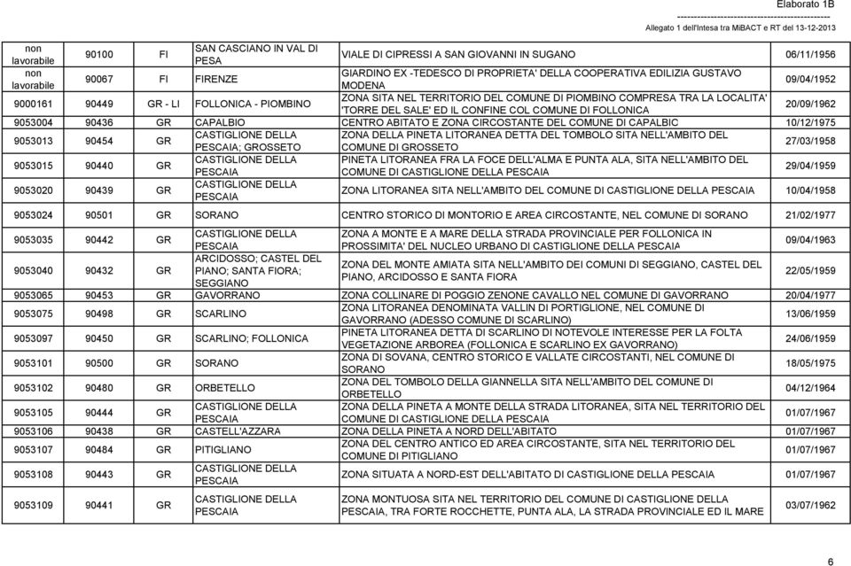 FOLLONICA 20/09/1962 9053004 90436 GR CAPALBIO CENTRO ABITATO E ZONA CIRCOSTANTE DEL COMUNE DI CAPALBIO 10/12/1975 9053013 90454 GR CASTIGLIONE DELLA ZONA DELLA PINETA LITORANEA DETTA DEL TOMBOLO