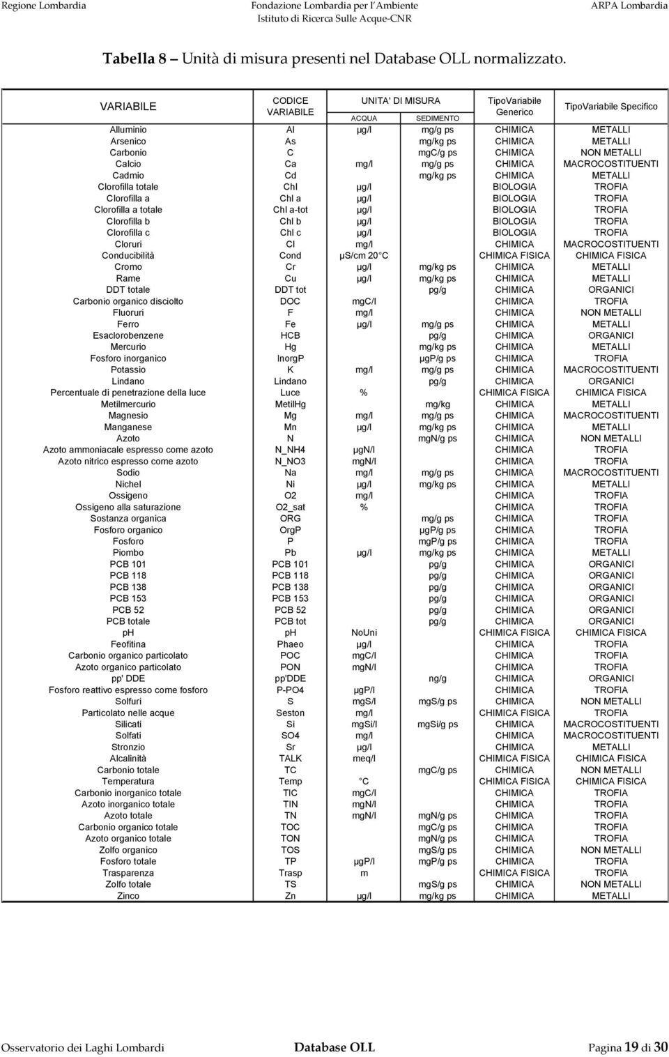 mgc/g ps CHIMICA NON METALLI Calcio Ca mg/l mg/g ps CHIMICA MACROCOSTITUENTI Cadmio Cd mg/kg ps CHIMICA METALLI Clorofilla totale Chl µg/l BIOLOGIA TROFIA Clorofilla a Chl a µg/l BIOLOGIA TROFIA