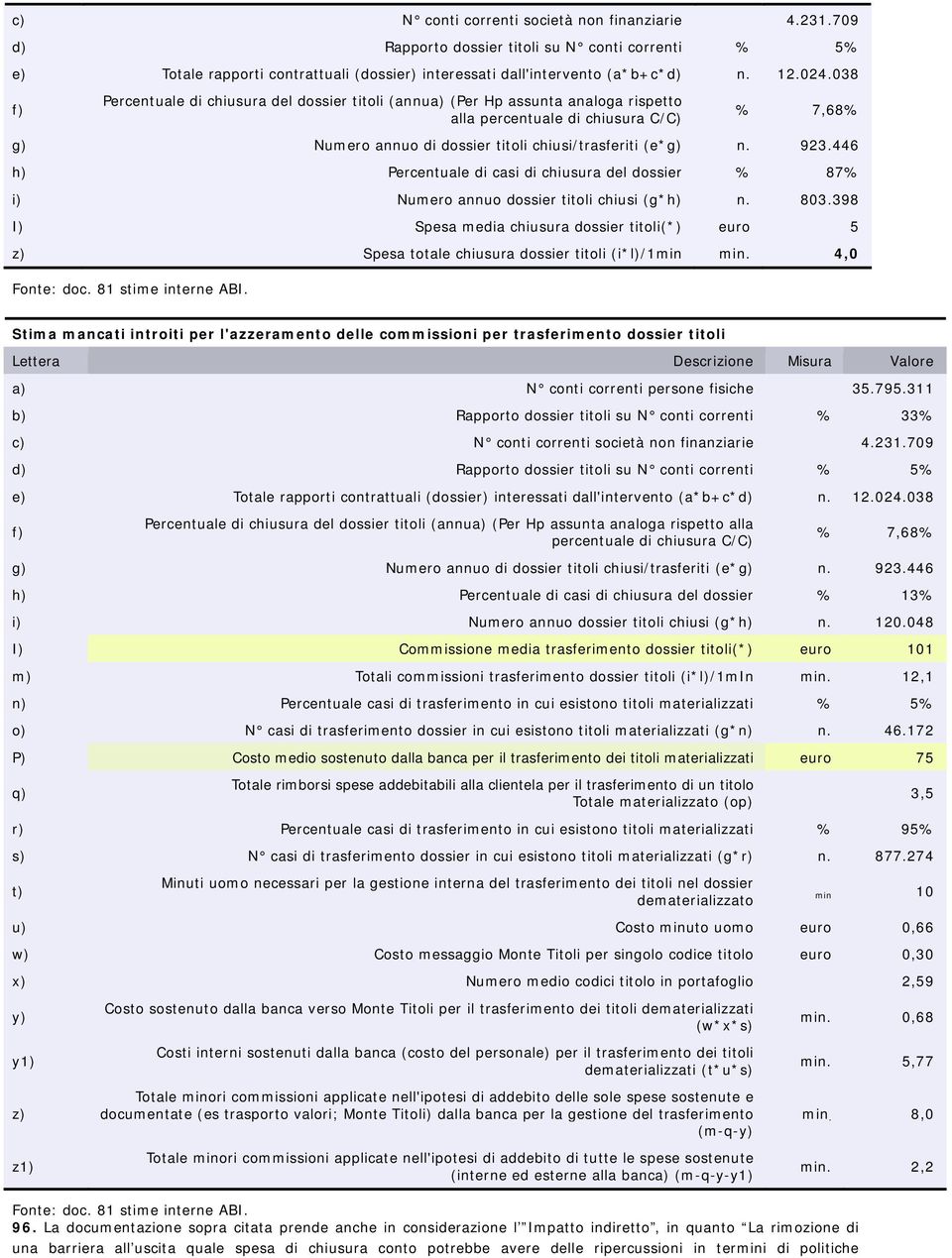 446 h) Percentuale di casi di chiusura del dossier % 87% i) Numero annuo dossier titoli chiusi (g*h) n. 803.