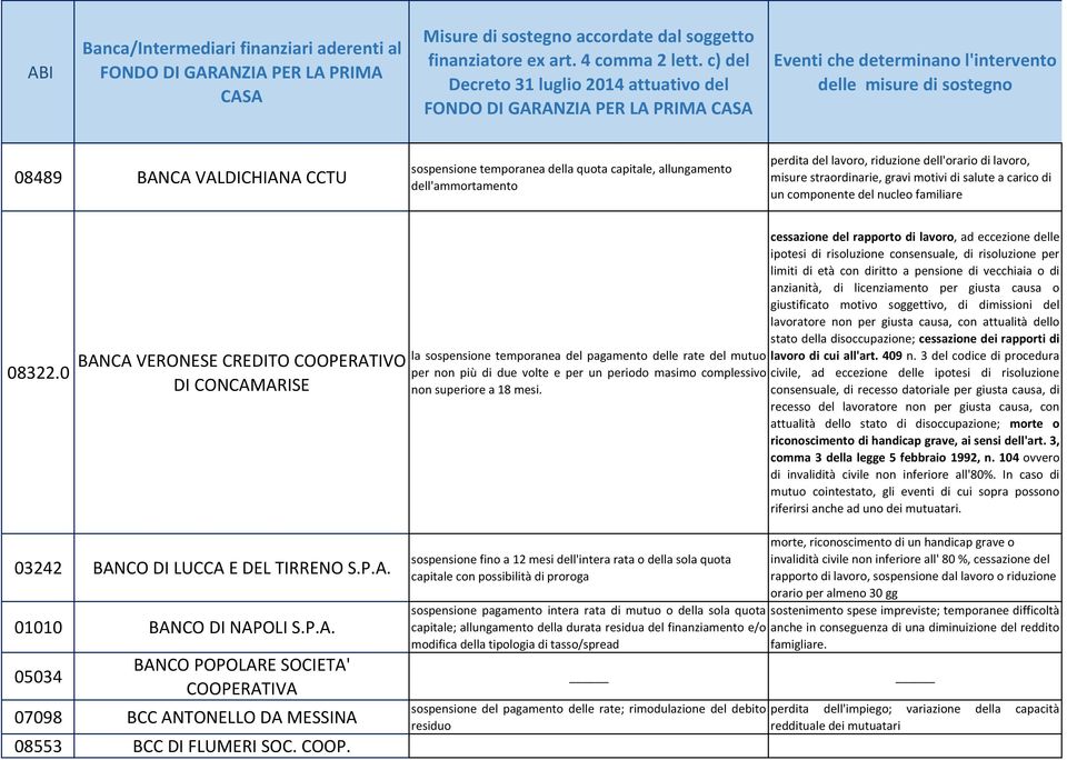 0 BANCA VERONESE CREDITO COOPERATIVO DI CONCAMARISE la sospensione temporanea del pagamento delle rate del mutuo per non più di due volte e per un periodo masimo complessivo non superiore a 18 mesi.