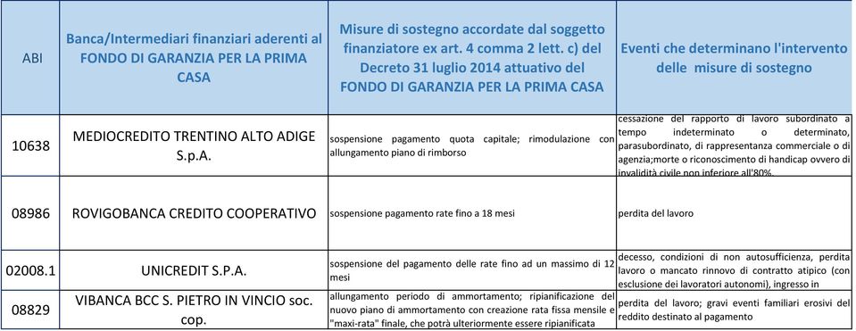 parasubordinato, di rappresentanza commerciale o di agenzia;morte o riconoscimento di handicap ovvero di invalidità civile non inferiore all'80%.