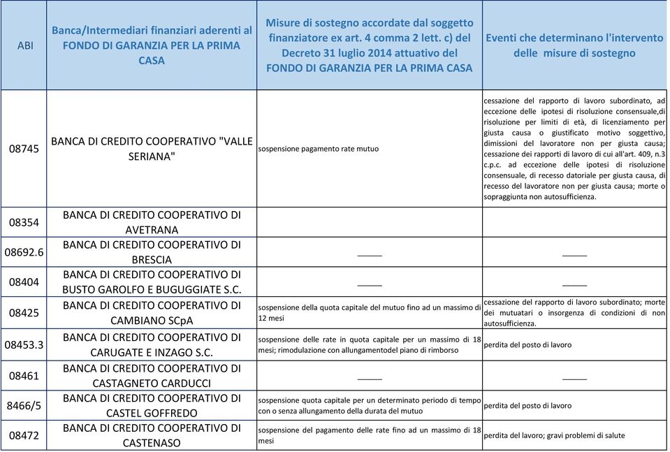 mutuo sospensione della quota capitale del mutuo fino ad un massimo di 12 mesi sospensione delle rate in quota capitale per un massimo di 18 mesi; rimodulazione con allungamentodel piano di rimborso