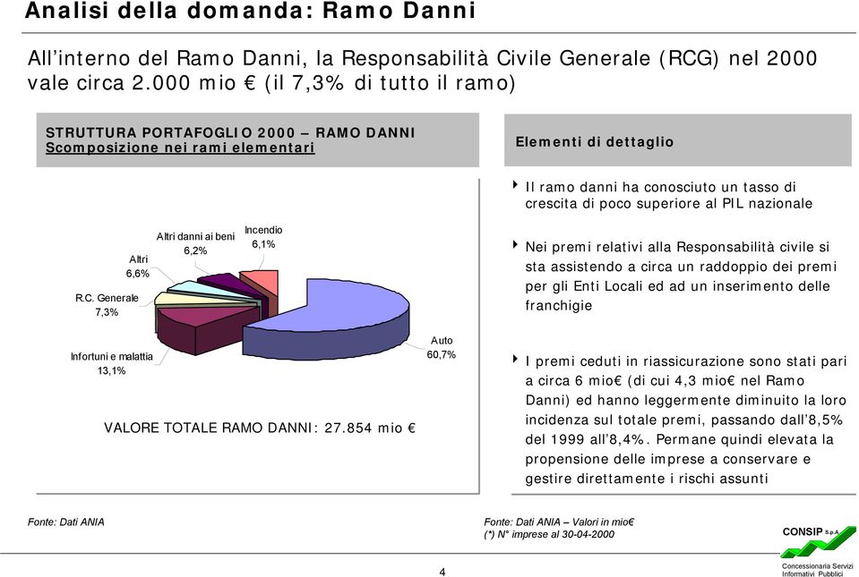 al PIL nazionale Altri 6,6% R.C.