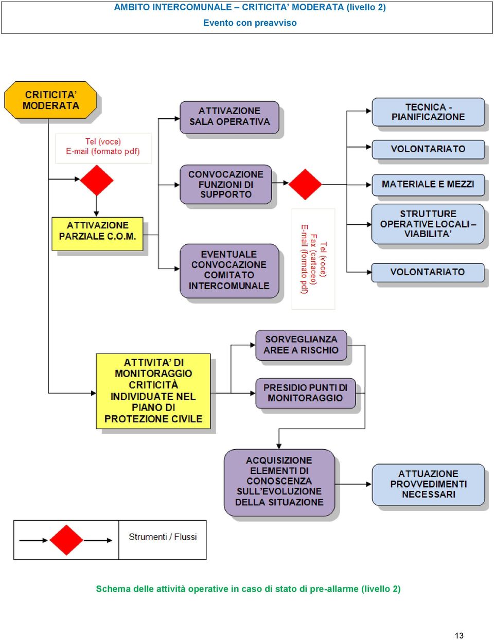 preavviso Schema delle attività