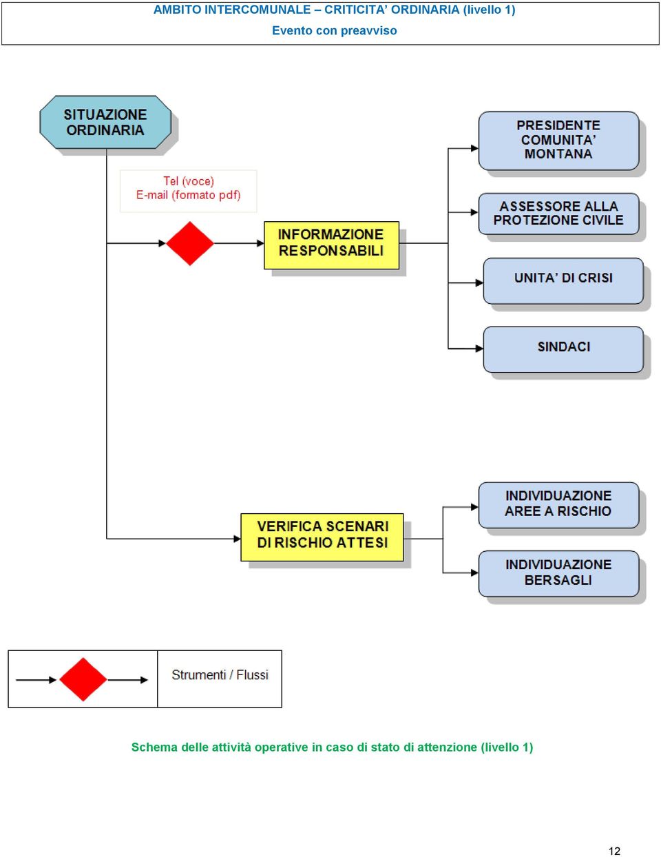 preavviso Schema delle attività