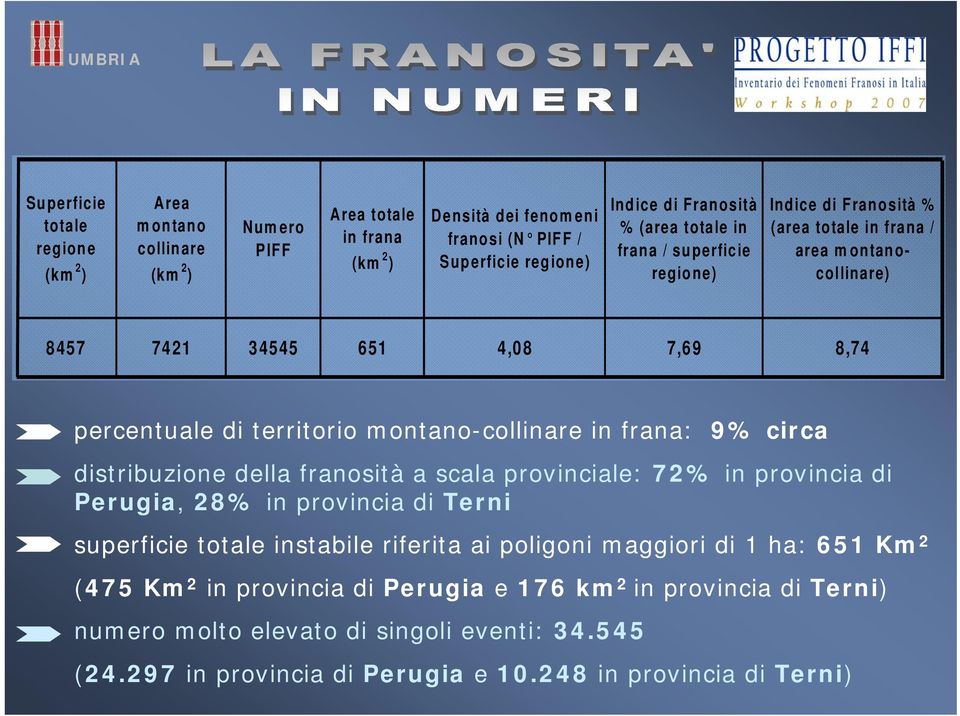 montano-collinare in frana: 9% circa distribuzione della franosità a scala provinciale: 72% in provincia di Perugia, 28% in provincia di Terni superficie totale instabile riferita ai poligoni