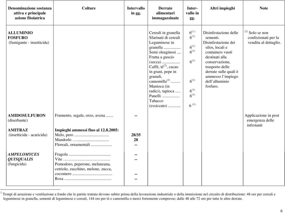 .. 6 (1 ) 6 (1) 6 (1) 6 (1) 6 (1) 6 (1) 6 (1) 6 (1) 6 (1) Disfestazione sementi.