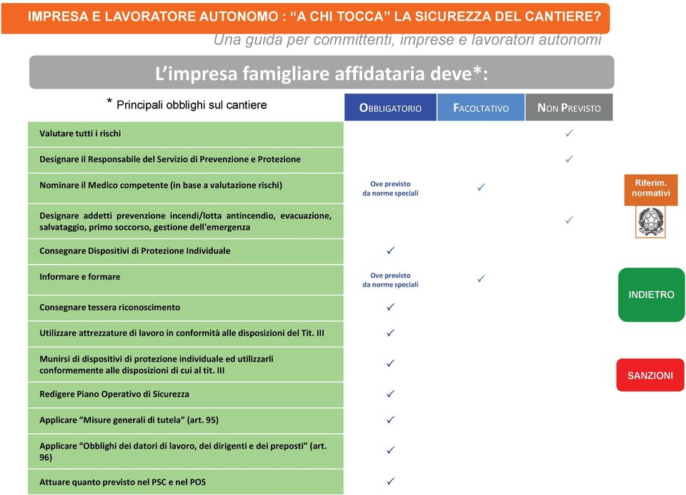 obblighi sul cantiere Designare il Responsabile del Servizio di Prevenzione e Protezione OBBLIGATORIO FACOLTATIVO NON PREVISTO Nominare il Medico competente (in base a valutazione rischi) Ove