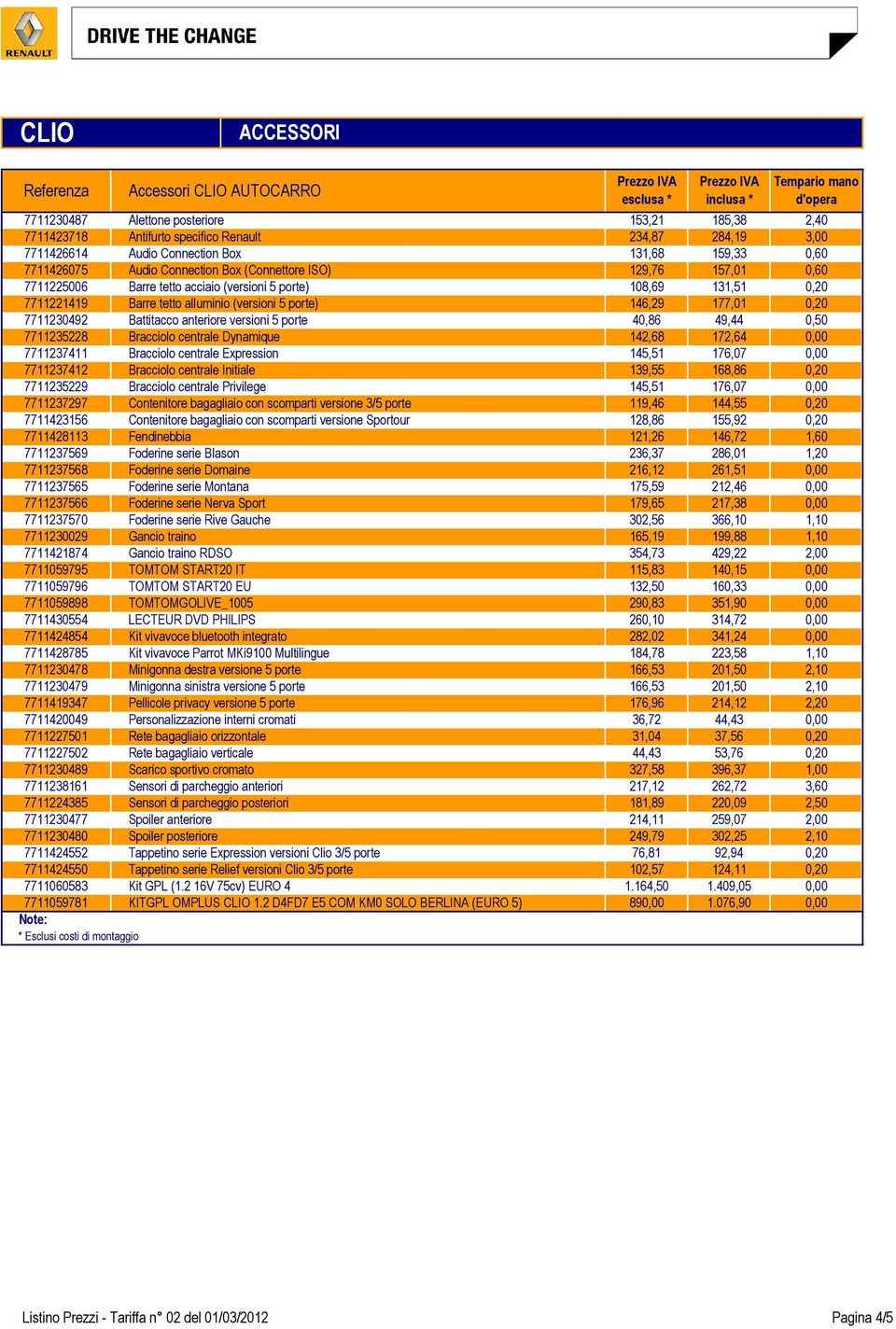 131,51 0,20 7711221419 Barre tetto alluminio (versioni 5 porte) 146,29 177,01 0,20 7711230492 Battitacco anteriore versioni 5 porte 40,86 49,44 0,50 7711235228 Bracciolo centrale Dynamique 142,68