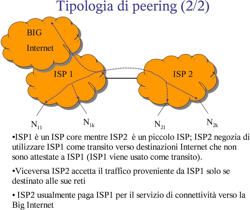 attestate a ISP1 (ISP1 viene usato come transito).
