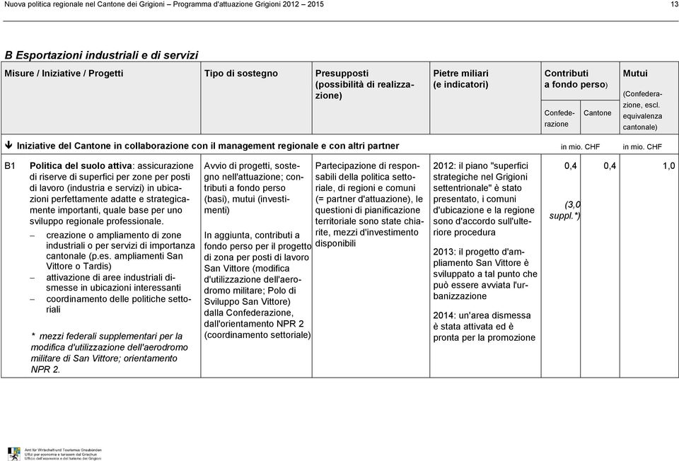 CHF B1 Politica del suolo attiva: assicurazione di riserve di superfici per zone per posti di lavoro (industria e servizi) in ubicazioni perfettamente adatte e strategicamente importanti, quale base