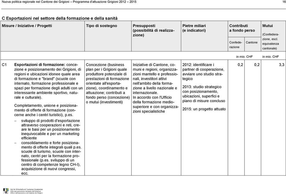 CHF C1 Esportazioni di formazione: concezione e posizionamento dei Grigioni, di regioni e ubicazioni idonee quale area di formazione e "brand" (scuole con internato, formazione professionale e spazi