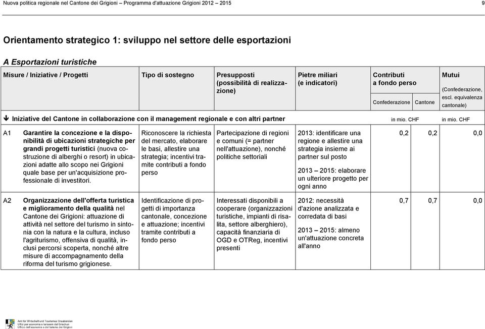 CHF A1 Garantire la concezione e la disponibilità di ubicazioni strategiche per grandi progetti turistici (nuova costruzione di alberghi o resort) in ubicazioni adatte allo scopo nei Grigioni quale