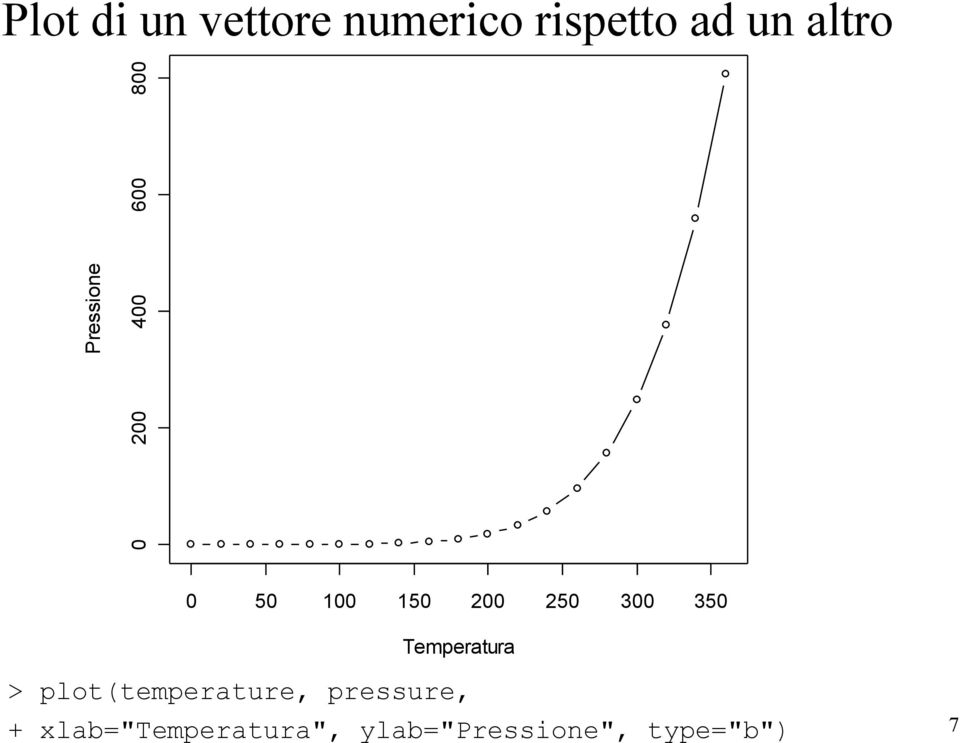 300 350 Temperatura > plot(temperature, pressure,