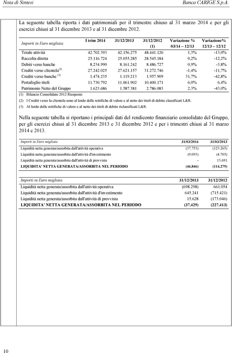 724 25.055.285 28.545.184 0,2% -12,2% Debiti verso banche 8.234.990 8.161.242 8.486.727 0,9% -3,8% Crediti verso clientela (2) 27.242.025 27.621.157 31.272.746-1,4% -11,7% Crediti verso banche (3) 1.