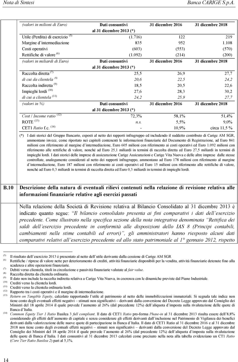 092) (214) (200) (valori in miliardi di Euro) Dati consuntivi 31 dicembre 2016 31 dicembre 2018 al 31 dicembre 2013 (*) Raccolta diretta (7) 25,5 26,9 27,7 di cui da clientela (8) 20,6 22,5 24,2