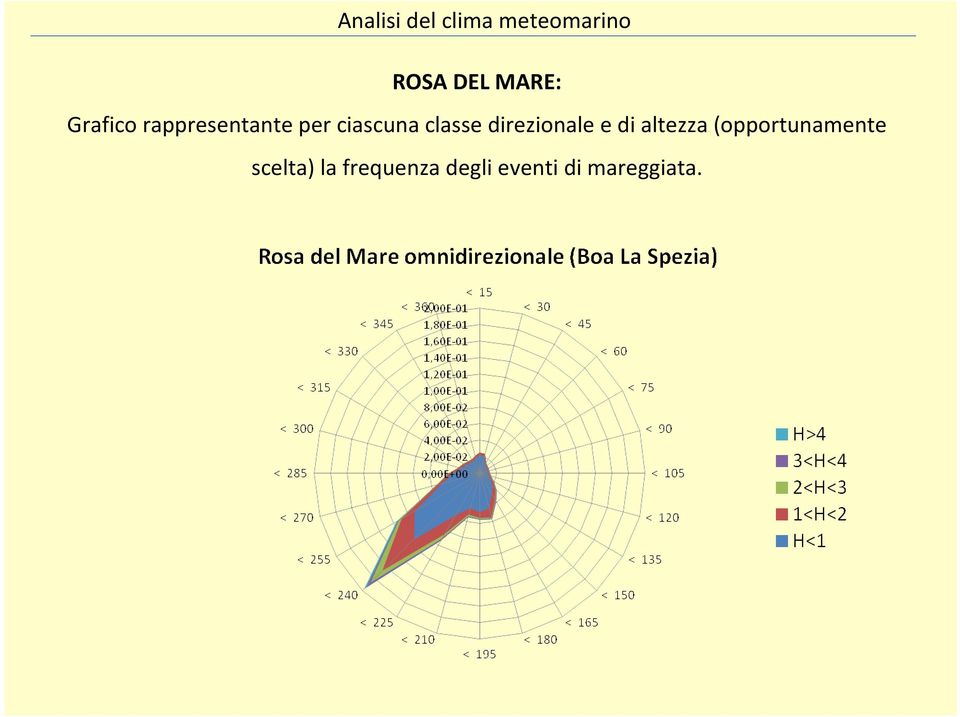 direzionale e di altezza (opportunamente