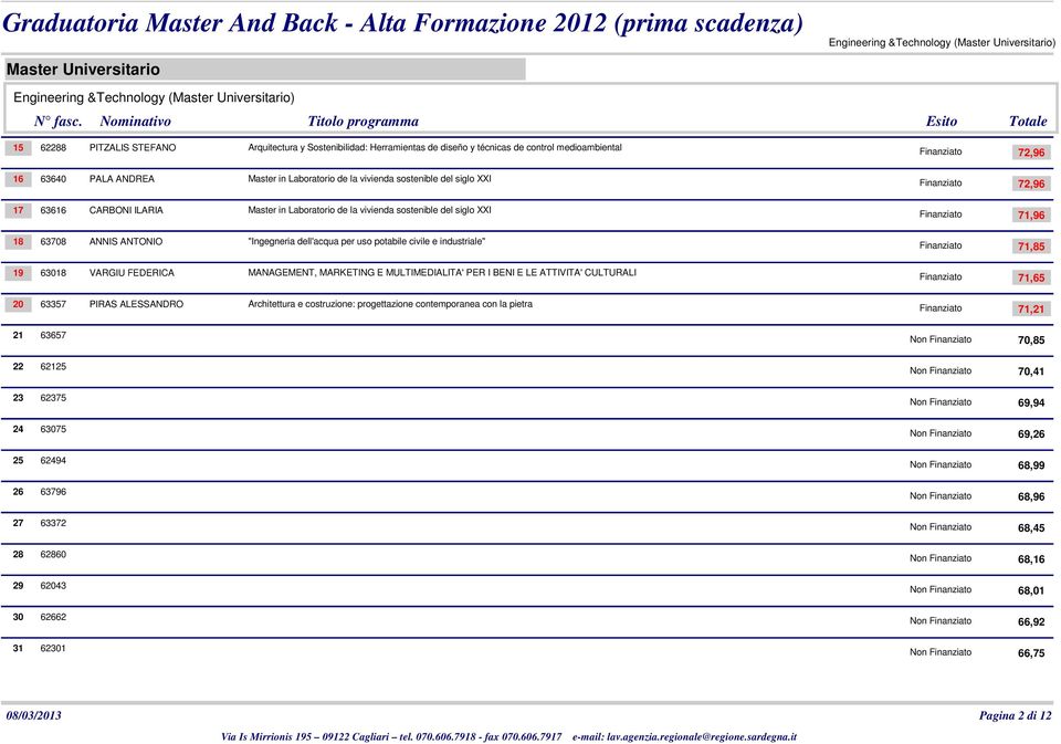 dell'acqua per uso potabile civile e industriale" 71,85 19 63018 VARGIU FEDERICA MANAGEMENT, MARKETING E MULTIMEDIALITA' PER I BENI E LE ATTIVITA' CULTURALI 71,65 20 63357 PIRAS ALESSANDRO