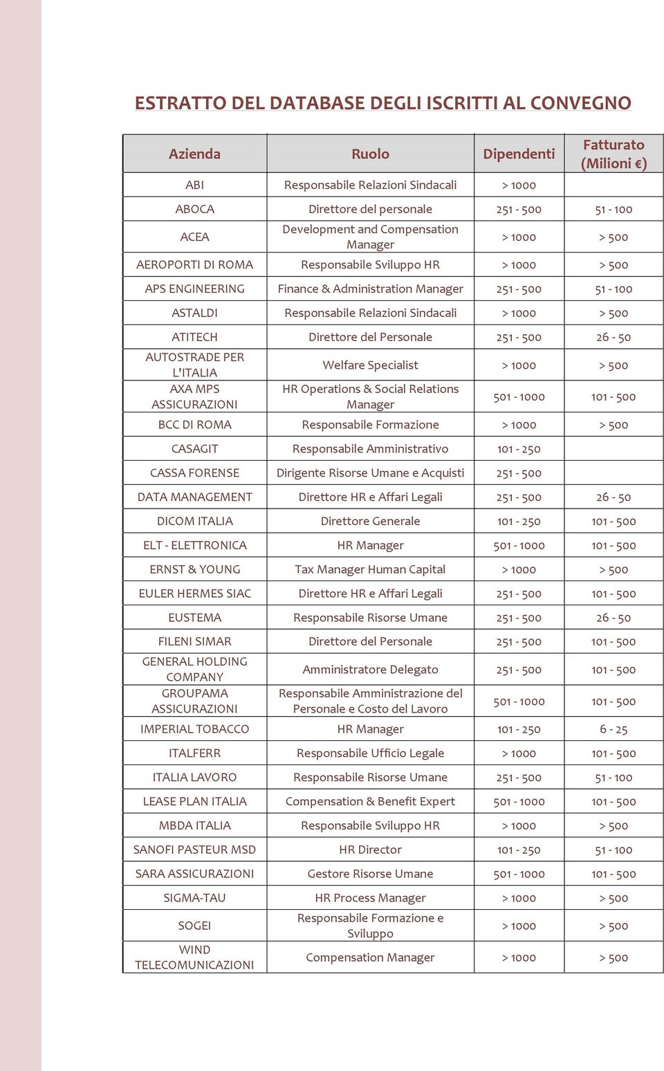 Relazioni Sindacali > 1000 > 500 ATITECH Direttore del Personale 251-500 26-50 AUTOSTRADE PER L'ITALIA AXA MPS ASSICURAZIONI Welfare Specialist > 1000 > 500 HR Operations & Social Relations Manager