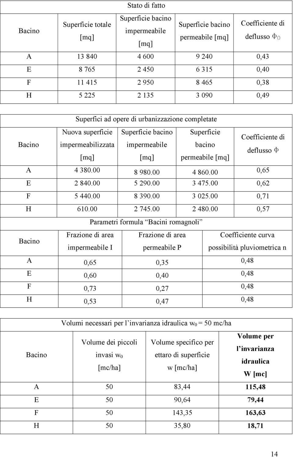bacino [mq] [mq] permeabile [mq] deflusso F A 4 380.00 8 980.00 4 860.00 0,65 E 2 840.00 5 290.00 3 475.00 0,62 F 5 440.00 8 390.00 3 025.00 0,71 H 610.00 2 745.00 2 480.