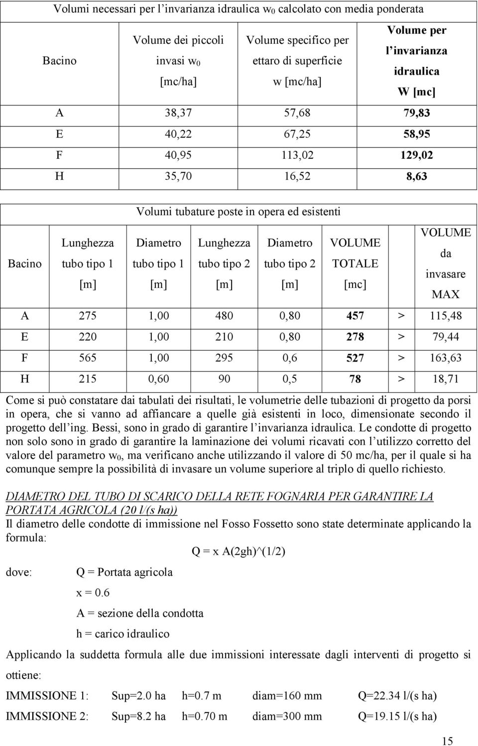 Lunghezza tubo tipo 2 [m] Diametro tubo tipo 2 [m] VOLUME TOTALE [mc] VOLUME da invasare MAX A 275 1,00 480 0,80 457 > 115,48 E 220 1,00 210 0,80 278 > 79,44 F 565 1,00 295 0,6 527 > 163,63 H 215